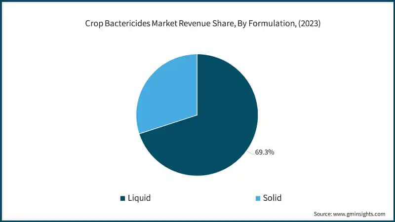Crop Bactericides Market Revenue Share, By Formulation, (2023)