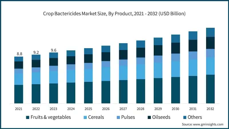 Crop Bactericides Market Size, By Product, 2021 - 2032 (USD Billion)