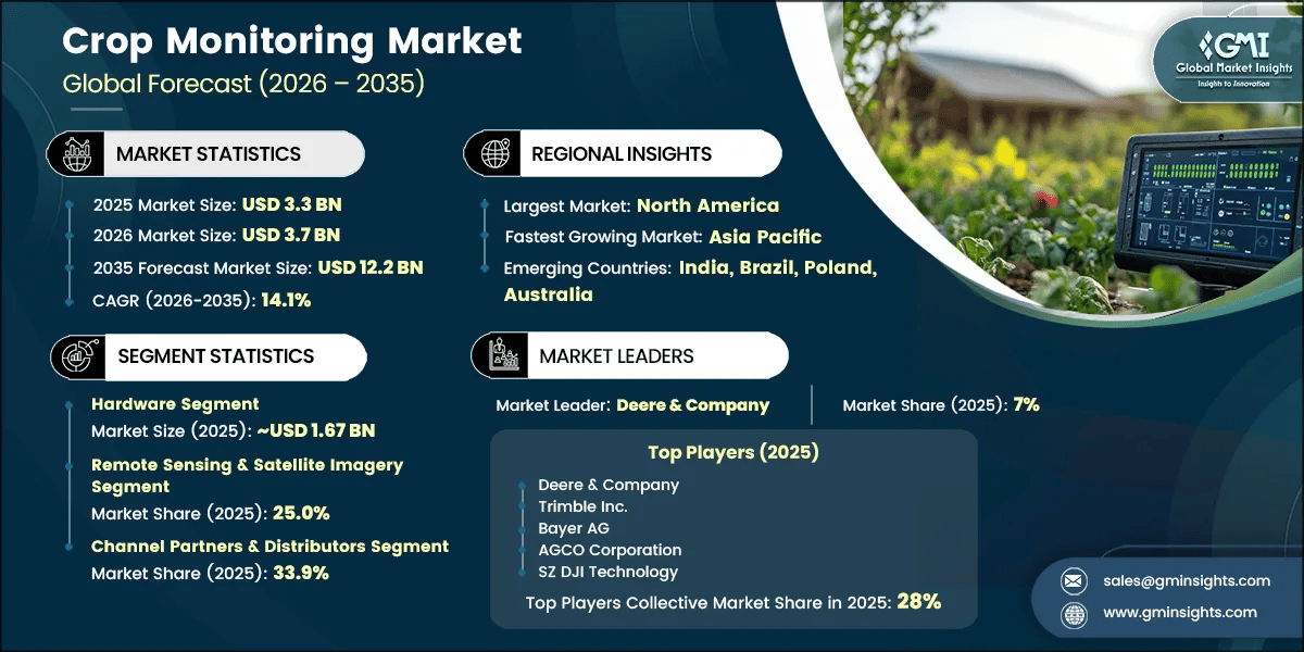 Crop Monitoring Market Research Report