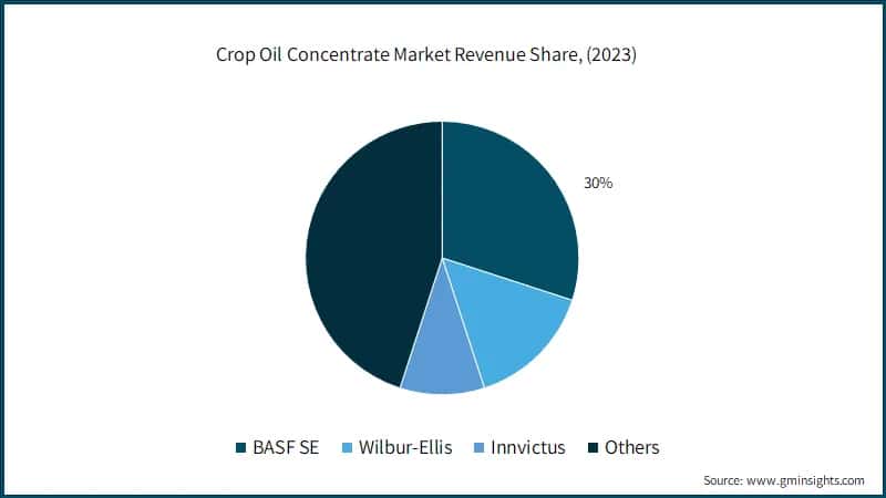 Crop Oil Concentrates Market Revenue Share, (2023)