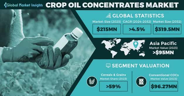 Crop Oil Concentrates Market