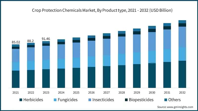 Crop Protection Chemicals Market, By Product type, 2021 - 2032 (USD Billion)