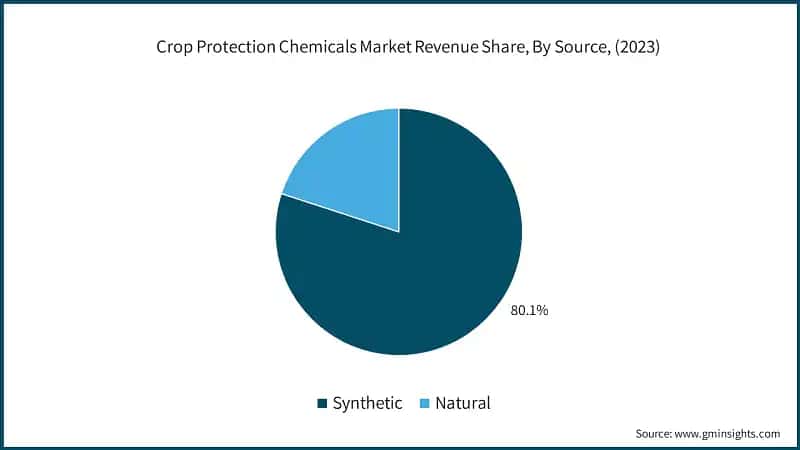 Crop Protection Chemicals Market Revenue Share, By Source, (2023)