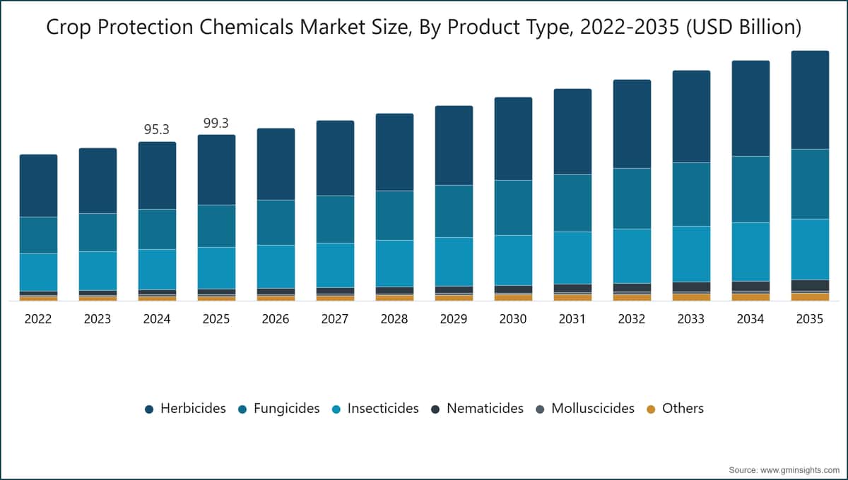 按产品类型划分的作物保护化学品市场规模，2022～2035 年（十亿美元）