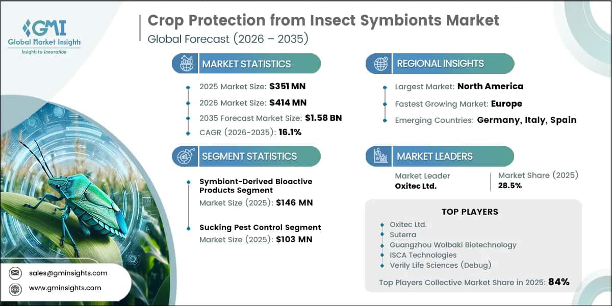Crop Protection from Insect Symbionts Market Research Report