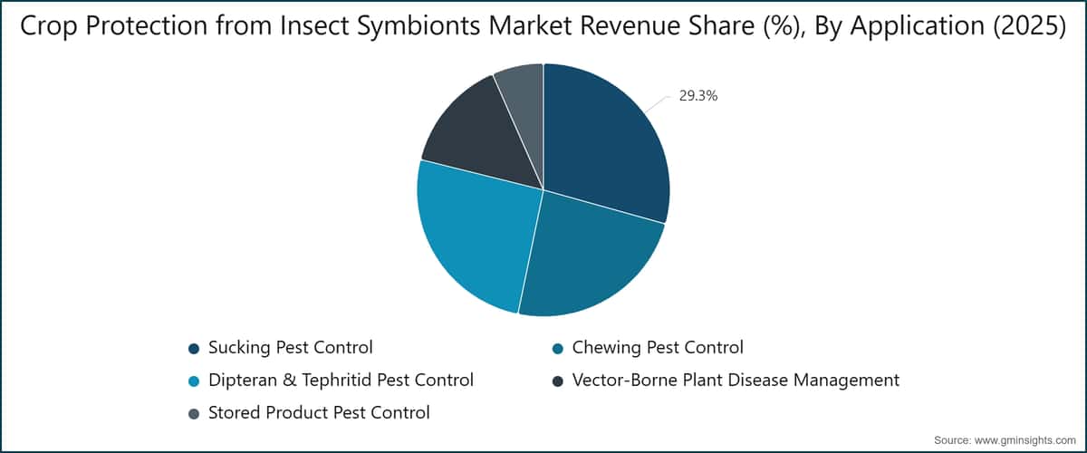 Crop Protection from Insect Symbionts Market Revenue Share (%), By Application (2025)