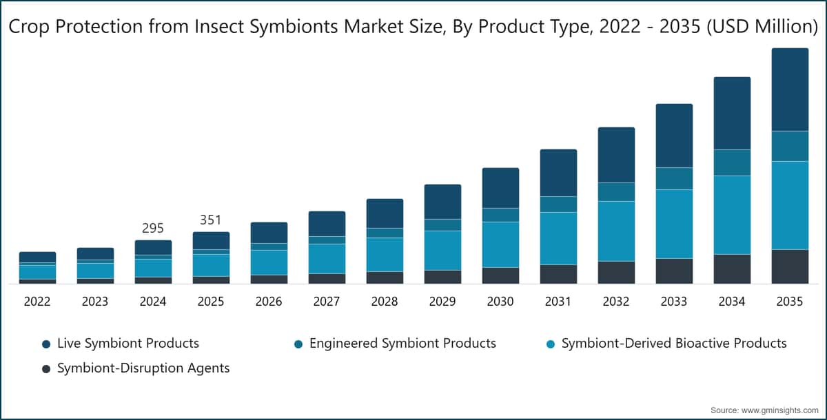 Crop Protection from Insect Symbionts Market Size, By Product Type, 2022 - 2035 (USD Million)