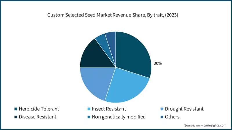 Custom Selected Seed Market Revenue Share, By trait, (2023)