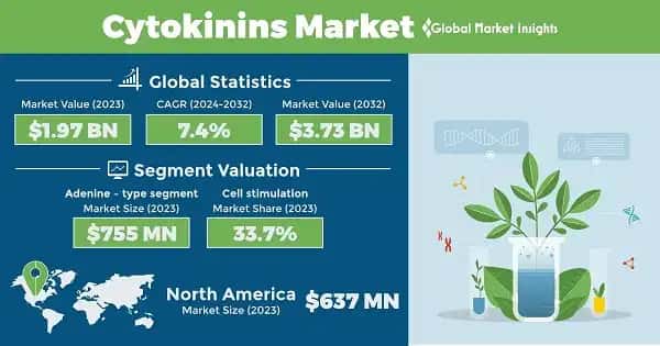 Cytokinins Market