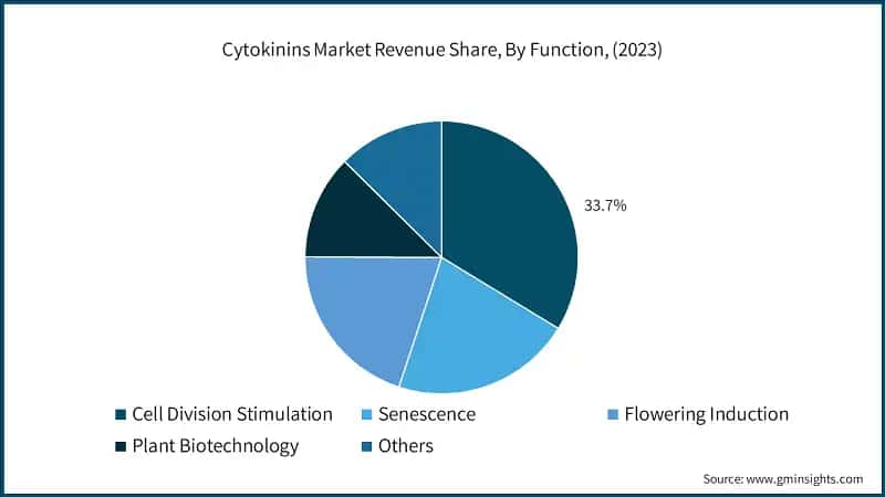 Cytokinins Market Revenue Share, By Function, (2023)
