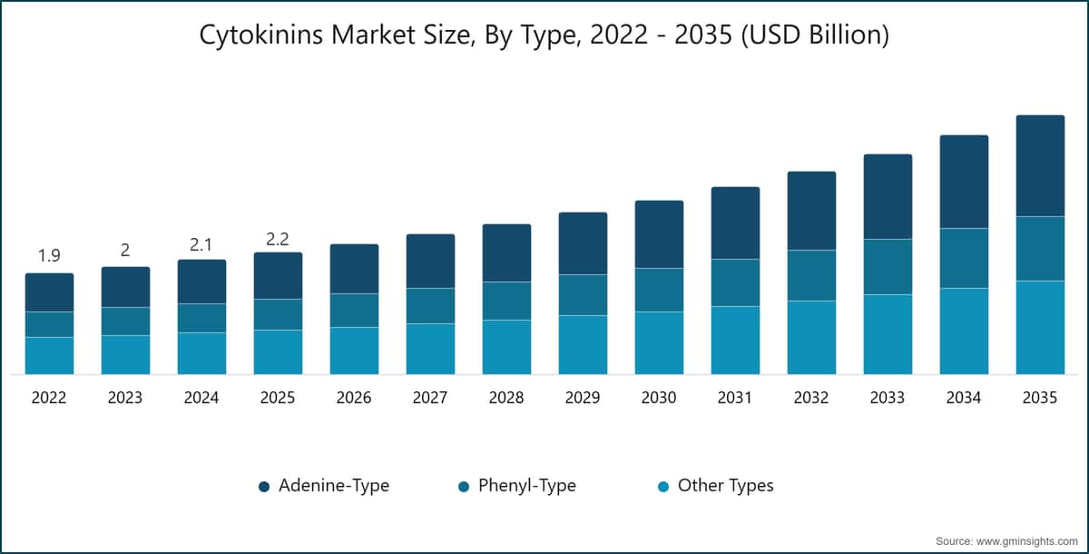 Chart: Cytokinins Market Size, By Type, 2022 - 2035 (USD Billion)