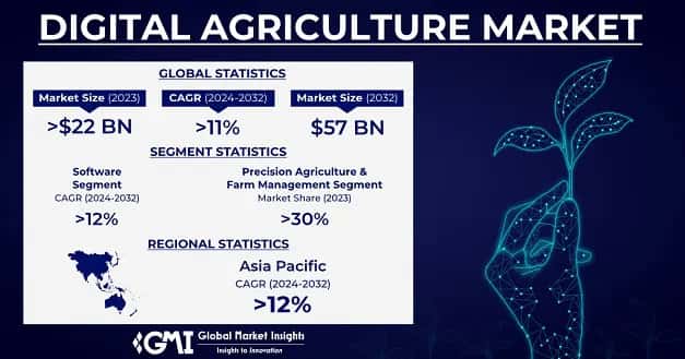 Digital Agriculture Market