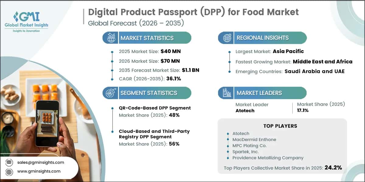 Digital Product Passport (DPP) for Food Market Research Report