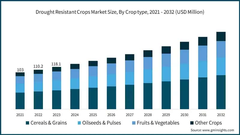 Drought Resistant Crops Market Size, By Crop type, 2021 - 2032 (USD Million)
