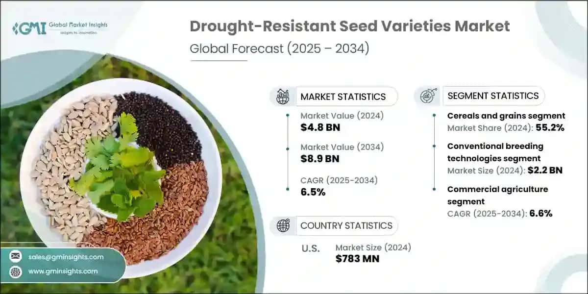 Drought-Resistant Seed Varieties Market
