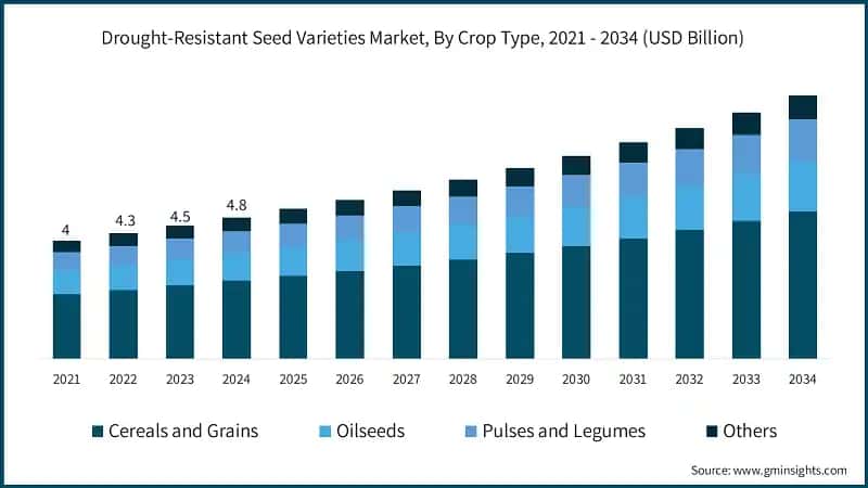 Drought-Resistant Seed Varieties Market, By Crop Type, 2021 - 2034 (USD Billion)