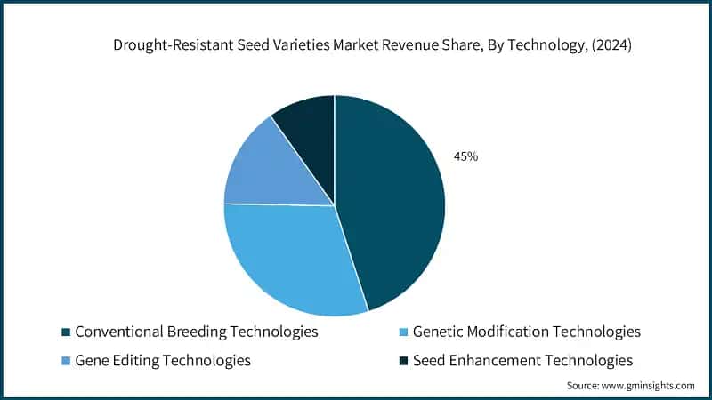Drought-Resistant Seed Varieties Market Revenue Share, By Technology, (2024)