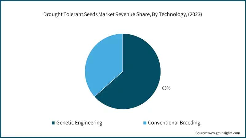 Drought Tolerant Seeds Market Revenue Share, By Technology, (2023)