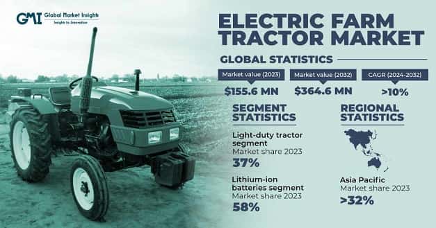 Electric Farm Tractor Market