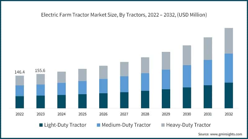 Electric Farm Tractor Market Size, By Tractors, 2022 – 2032, (USD Million)