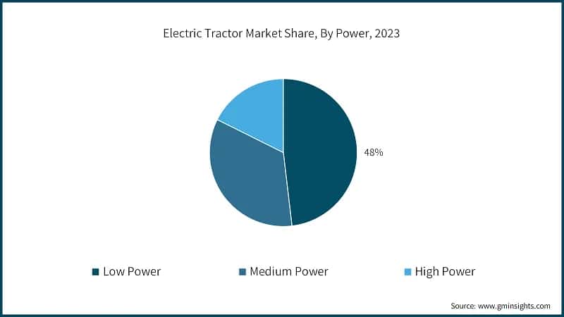 Electric Tractor Market Share, By Power, 2023