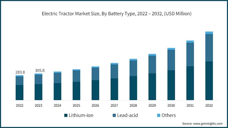 Electric Tractor Market Size, By Battery Type, 2022 – 2032, (USD Million)
