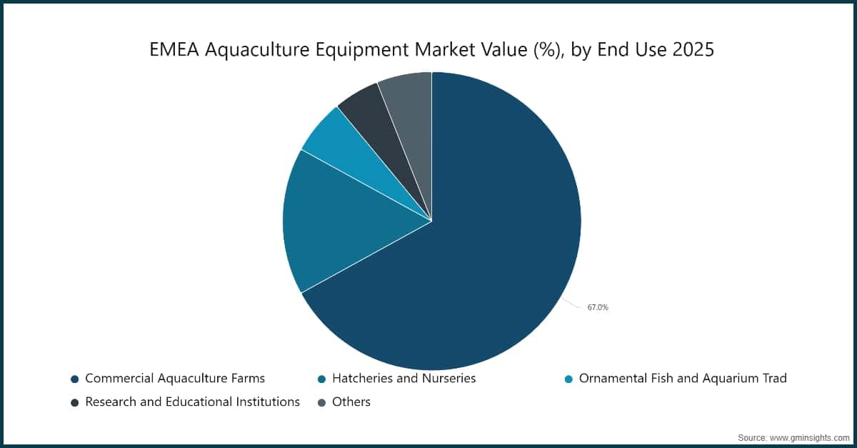 EMEA Aquaculture Equipment Market Value (%), by End Use 2025