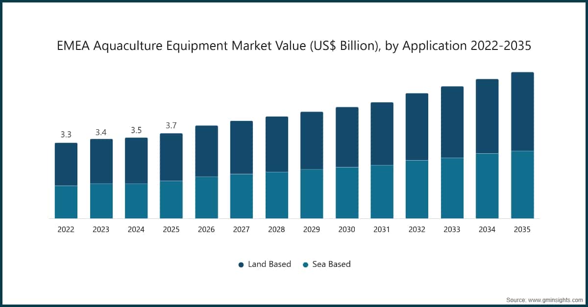 Chart: EMEA Aquaculture Equipment Market Value (US$ Billion), by Application 2022-2035