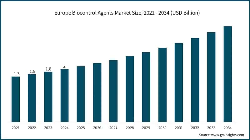 Europe Biocontrol Agents Market Size, 2021 - 2034 (USD Billion)