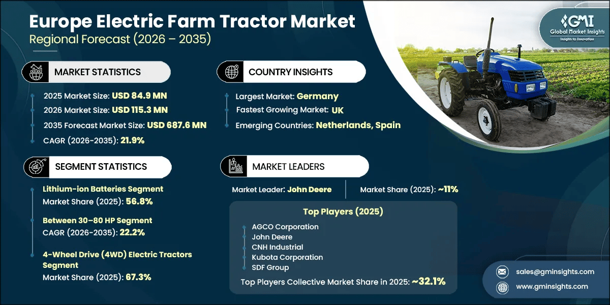 Europe Electric Farm Tractor Market Research Report