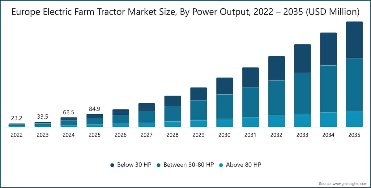 Europe Electric Farm Tractor Market Size, By Power Output, 2022 – 2035 (USD Million)