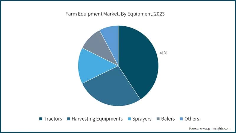 Farm Equipment Market, By Equipment, 2023