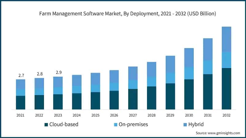 Farm Management Software Market, By Deployment, 2021 - 2032 (USD Billion)
