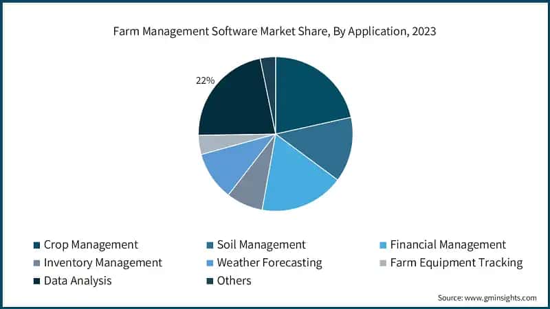 Farm Management Software Market Share, By Application, 2023
