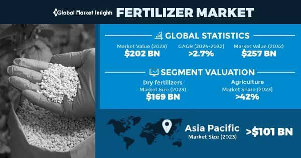 Fertilizer Market