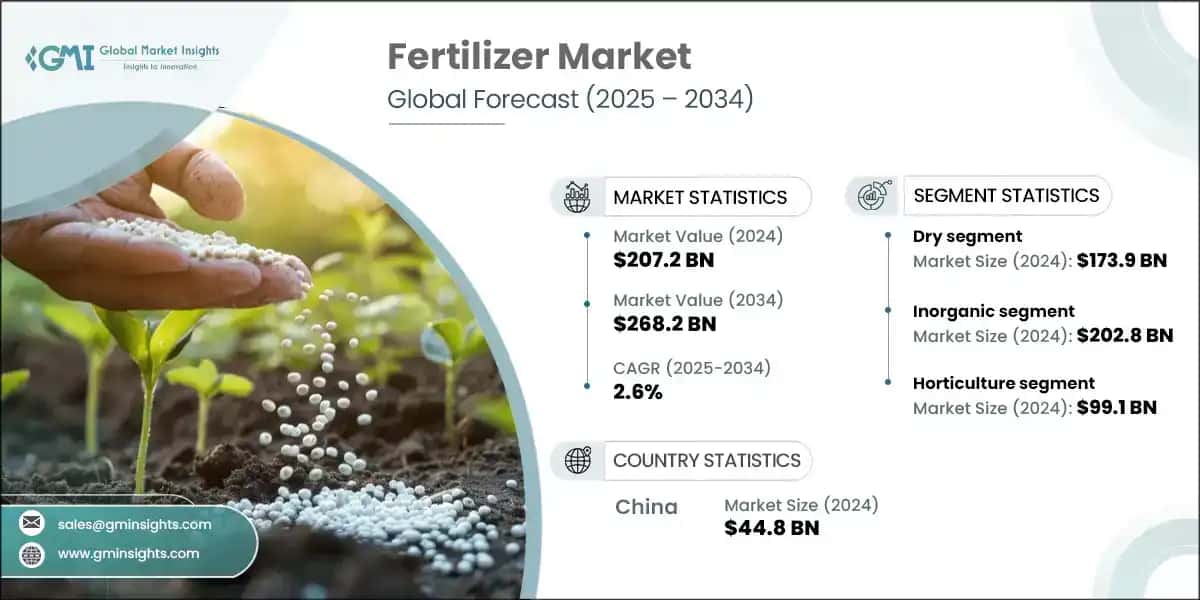 Fertilizer Market