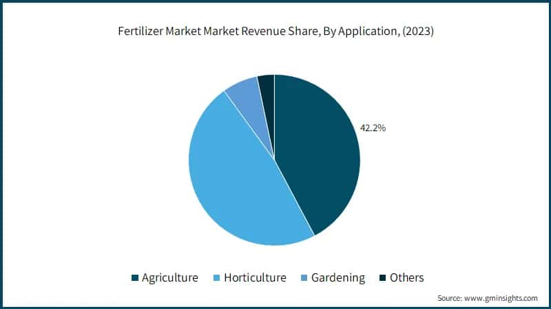 Fertilizer Market&nbsp;Market Revenue Share, By Application, (2023)
