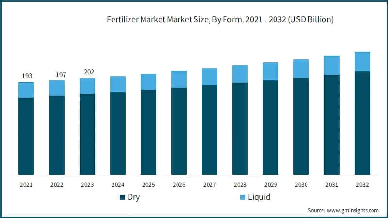Fertilizer Market&nbsp;Market Size, By Form, 2021 - 2032 (USD Billion)