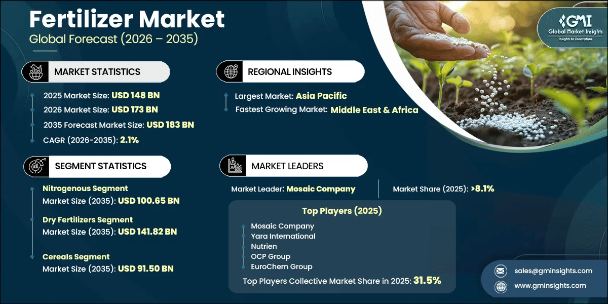 Fertilizer Market Research Report