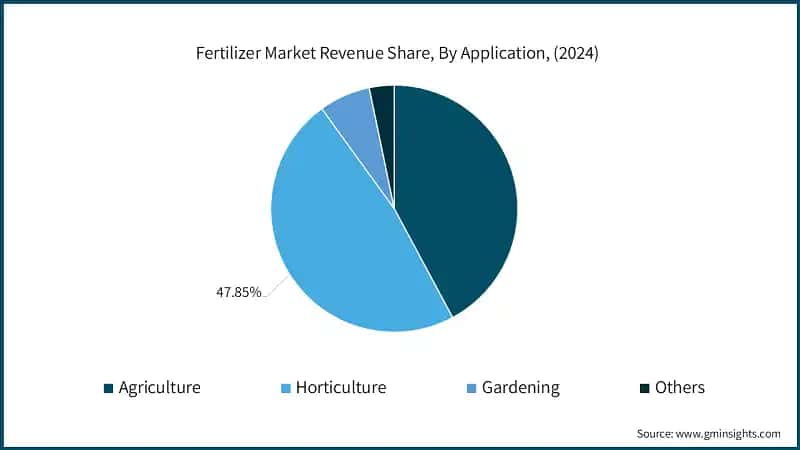 Fertilizer Market Revenue Share, By Application, (2024)