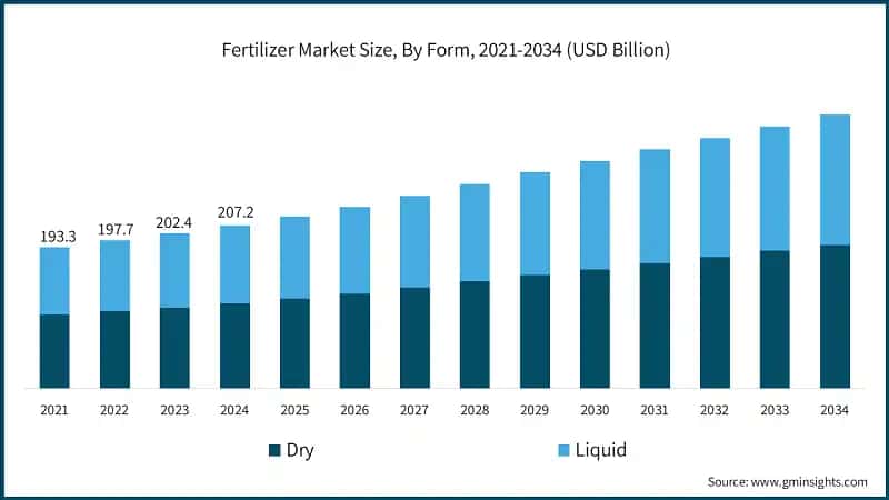 Fertilizer Market Size, By Form, 2021-2034 (USD Billion)