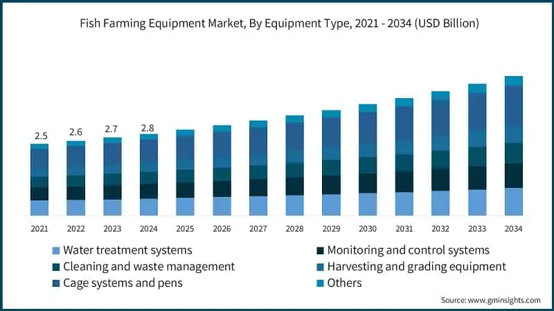 Fish Farming Equipment Market Size, By Equipment Type, 2021 - 2034 (USD Billion)