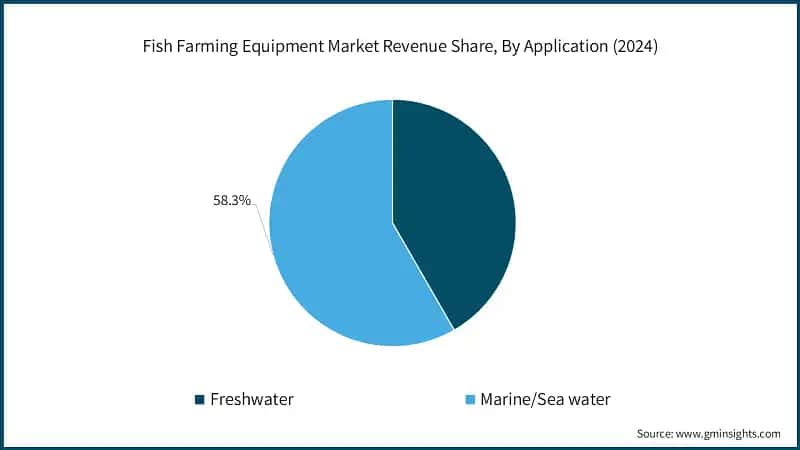 Fish Farming Equipment Market Revenue Share, By Application (2024)