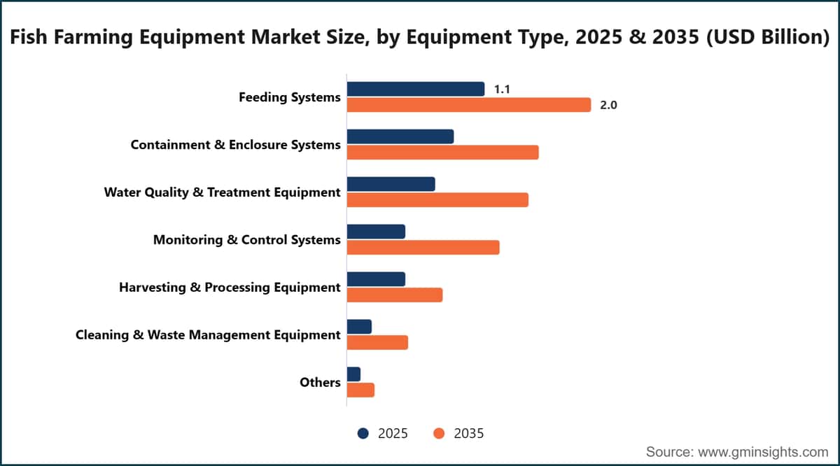 Fish Farming Equipment Market Size, by Equipment Type, 2025 & 2035 (USD Billion)