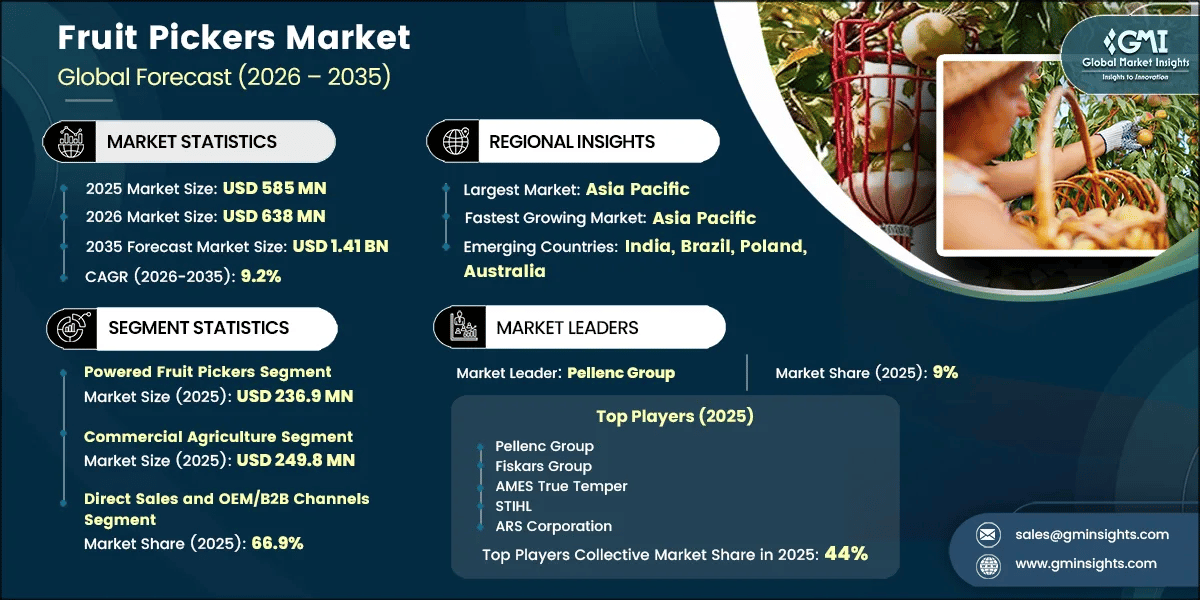 Fruit Pickers Market Research Report