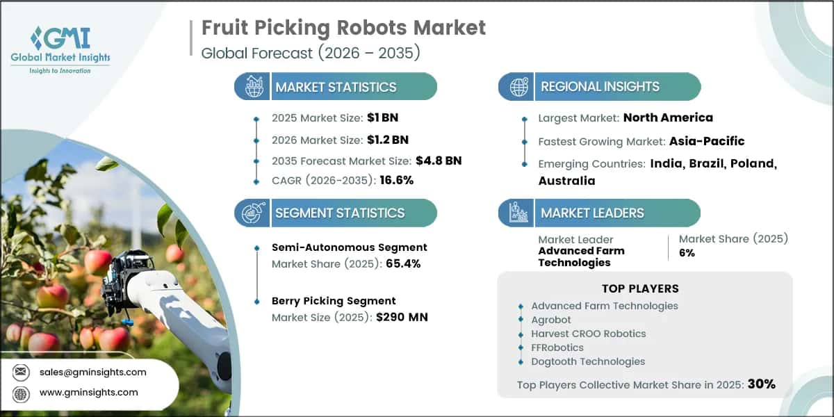 Fruit Picking Robots Market Research Report