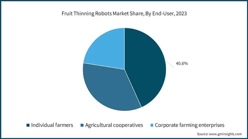 Fruit Thinning Robots Market Share, By End-User, 2023
