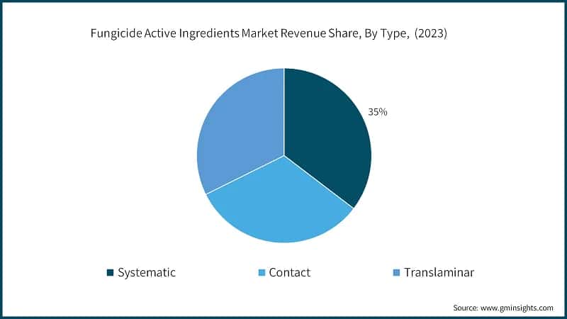 Fungicide Active Ingredients Market Revenue Share, By Type, (2023)