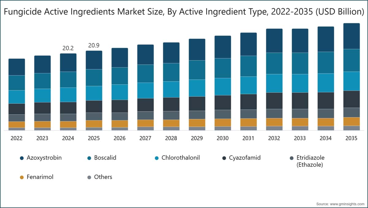 Marktgröße für fungizide Wirkstoffe nach Wirkstofftyp, 2022–2035 (Milliarden USD)