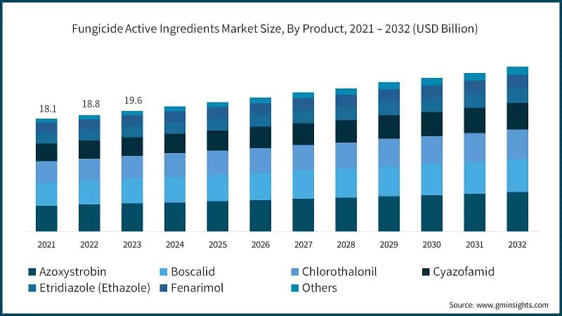 Fungicide Active Ingredients Market Size, By Product, 2021 – 2032 (USD Billion)
